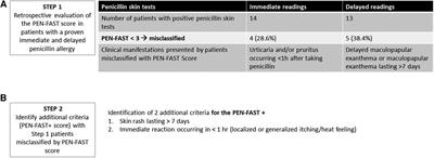 Assessing delayed penicillin hypersensitivity using the PENFAST+ score